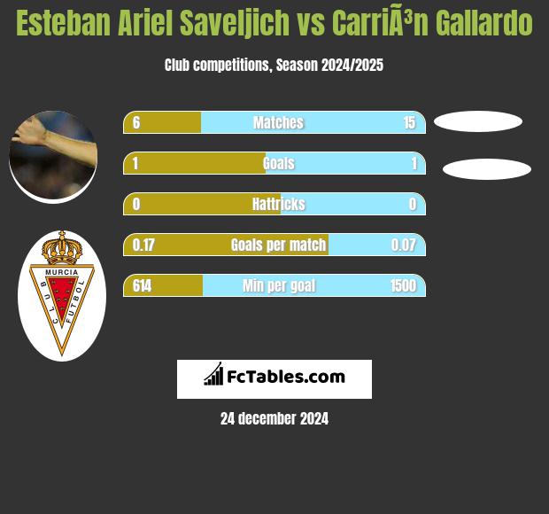 Esteban Ariel Saveljich vs CarriÃ³n Gallardo h2h player stats