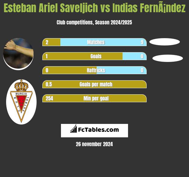 Esteban Ariel Saveljich vs Indias FernÃ¡ndez h2h player stats