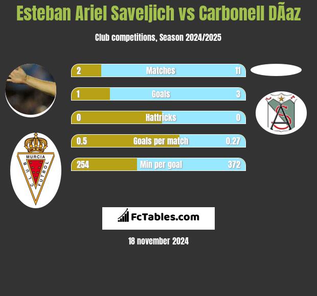 Esteban Ariel Saveljich vs Carbonell DÃ­az h2h player stats