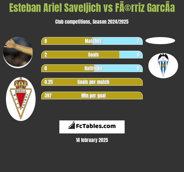 Esteban Ariel Saveljich vs FÃ©rriz GarcÃ­a h2h player stats