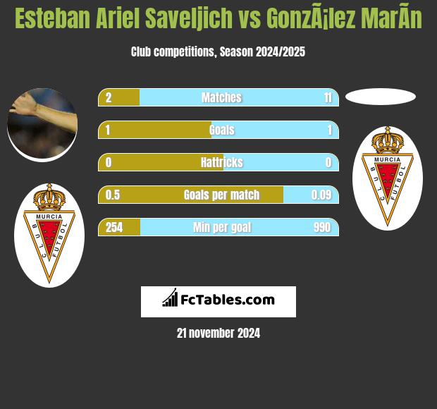 Esteban Ariel Saveljich vs GonzÃ¡lez MarÃ­n h2h player stats