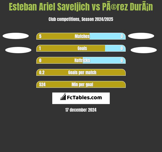 Esteban Ariel Saveljich vs PÃ©rez DurÃ¡n h2h player stats