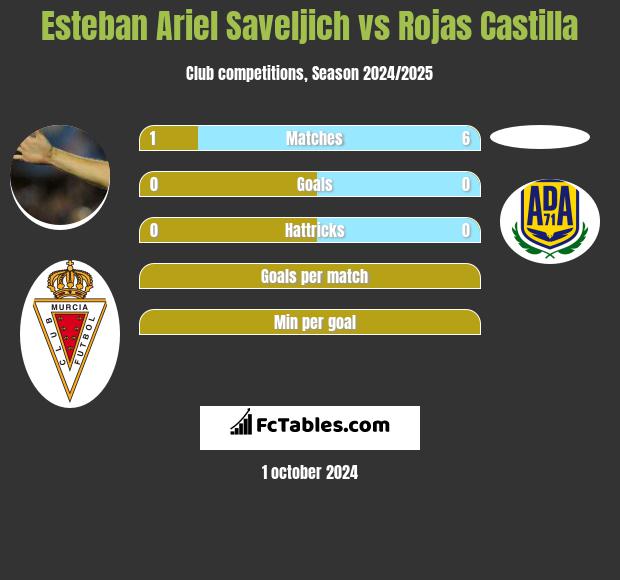 Esteban Ariel Saveljich vs Rojas Castilla h2h player stats