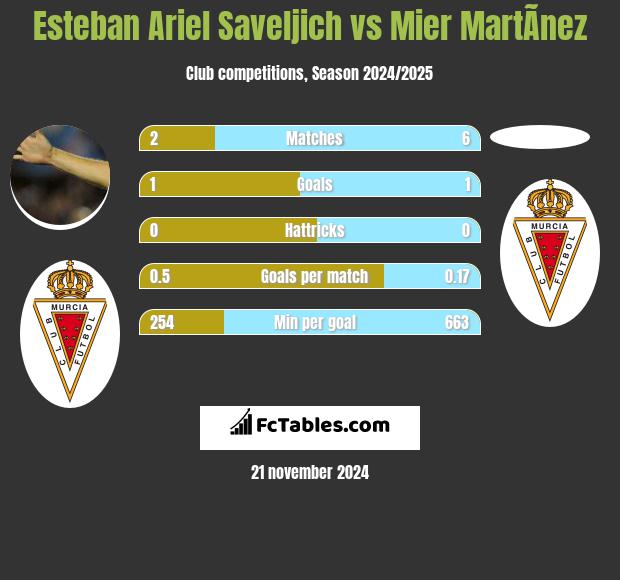 Esteban Ariel Saveljich vs Mier MartÃ­nez h2h player stats