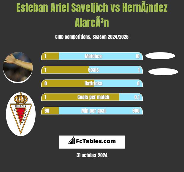 Esteban Ariel Saveljich vs HernÃ¡ndez AlarcÃ³n h2h player stats