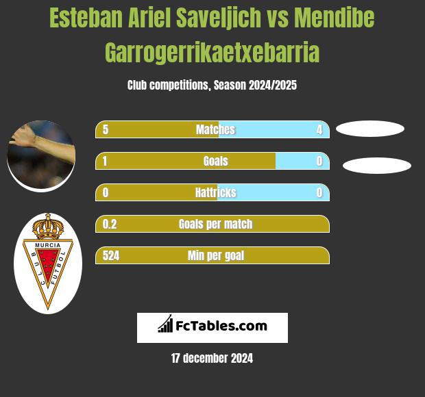 Esteban Ariel Saveljich vs Mendibe Garrogerrikaetxebarria h2h player stats