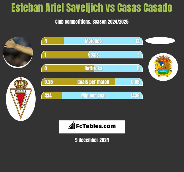 Esteban Ariel Saveljich vs Casas Casado h2h player stats