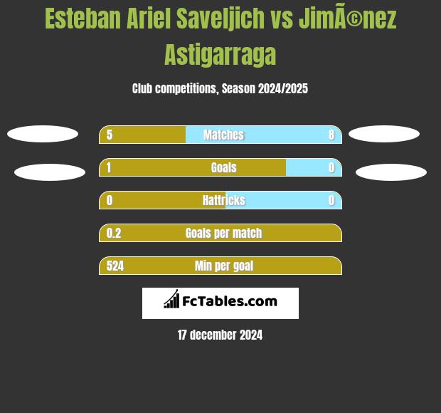 Esteban Ariel Saveljich vs JimÃ©nez Astigarraga h2h player stats