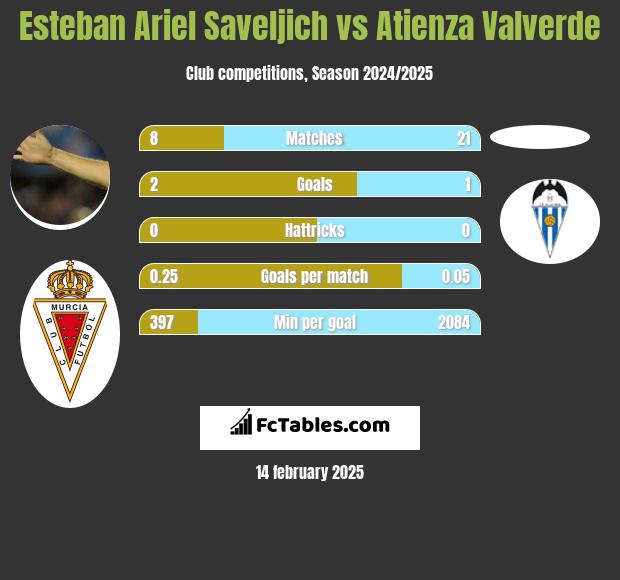 Esteban Ariel Saveljich vs Atienza Valverde h2h player stats