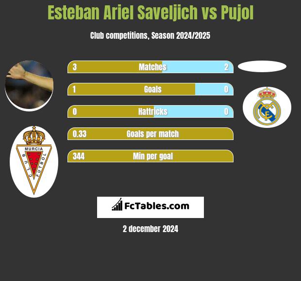 Esteban Ariel Saveljich vs Pujol h2h player stats