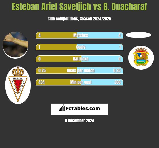 Esteban Ariel Saveljich vs B. Ouacharaf h2h player stats