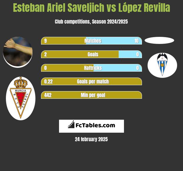 Esteban Ariel Saveljich vs López Revilla h2h player stats