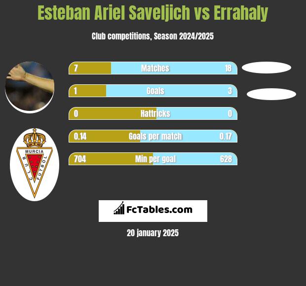 Esteban Ariel Saveljich vs Errahaly h2h player stats