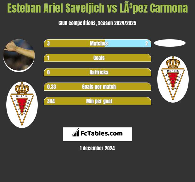 Esteban Ariel Saveljich vs LÃ³pez Carmona h2h player stats