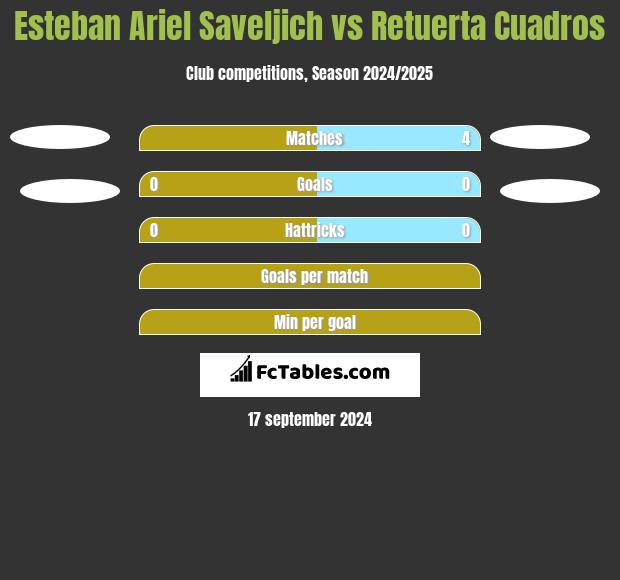 Esteban Ariel Saveljich vs Retuerta Cuadros h2h player stats