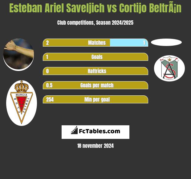 Esteban Ariel Saveljich vs Cortijo BeltrÃ¡n h2h player stats