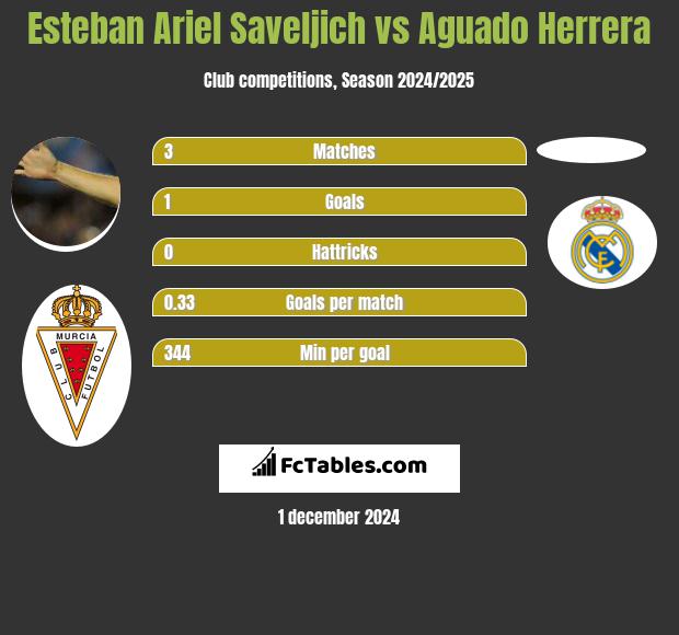 Esteban Ariel Saveljich vs Aguado Herrera h2h player stats