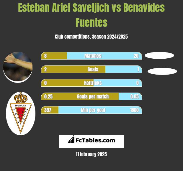 Esteban Ariel Saveljich vs Benavides Fuentes h2h player stats