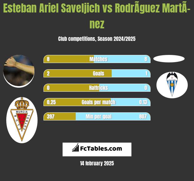 Esteban Ariel Saveljich vs RodrÃ­guez MartÃ­nez h2h player stats