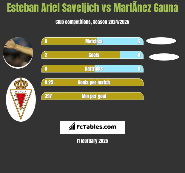 Esteban Ariel Saveljich vs MartÃ­nez Gauna h2h player stats