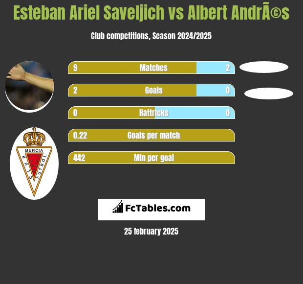 Esteban Ariel Saveljich vs Albert AndrÃ©s h2h player stats