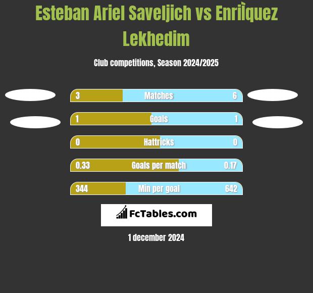 Esteban Ariel Saveljich vs EnriÌquez Lekhedim h2h player stats