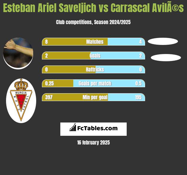 Esteban Ariel Saveljich vs Carrascal AvilÃ©s h2h player stats