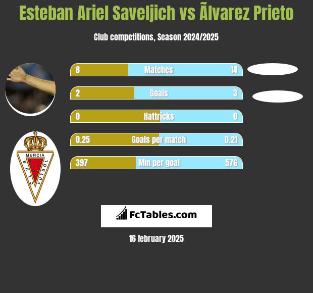 Esteban Ariel Saveljich vs Ãlvarez Prieto h2h player stats