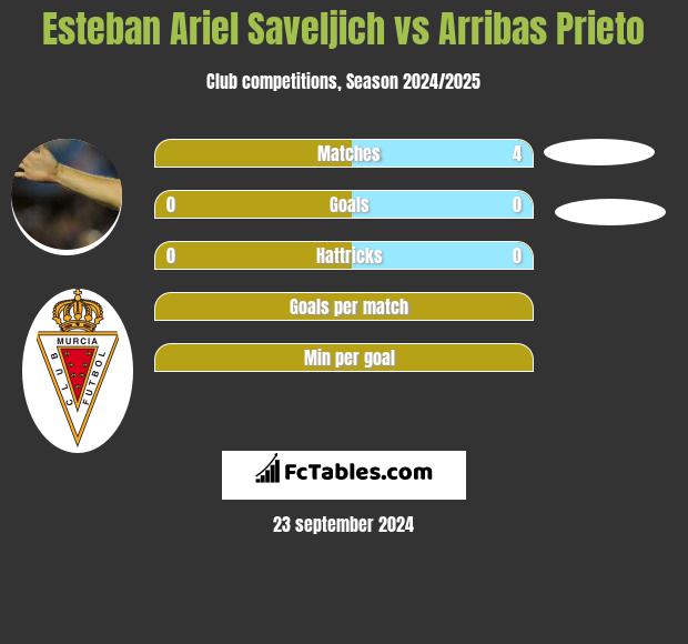 Esteban Ariel Saveljich vs Arribas Prieto h2h player stats