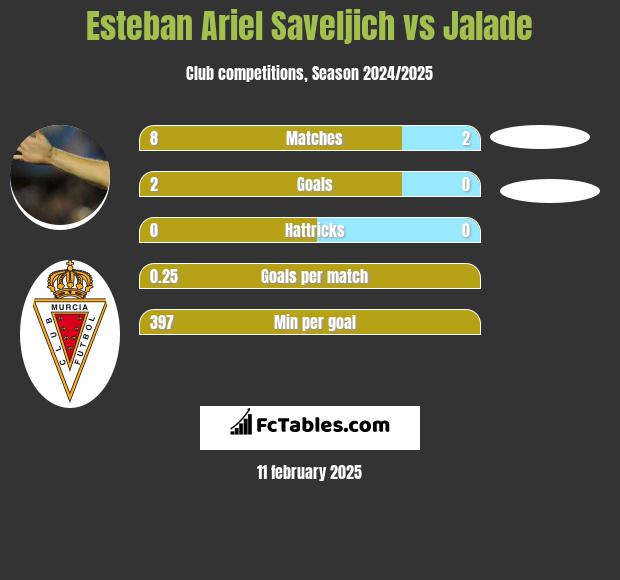 Esteban Ariel Saveljich vs Jalade h2h player stats