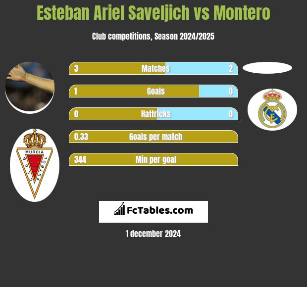 Esteban Ariel Saveljich vs Montero h2h player stats