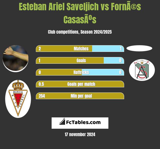 Esteban Ariel Saveljich vs FornÃ©s CasasÃºs h2h player stats