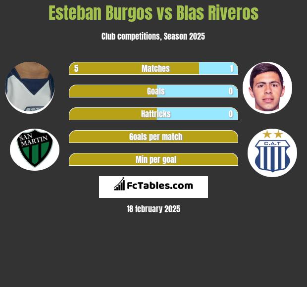 Esteban Burgos vs Blas Riveros h2h player stats