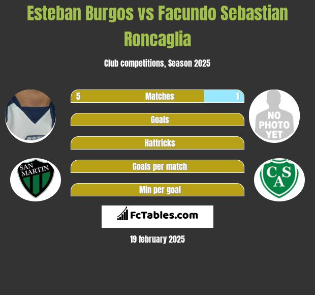 Esteban Burgos vs Facundo Sebastian Roncaglia h2h player stats