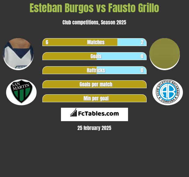 Esteban Burgos vs Fausto Grillo h2h player stats