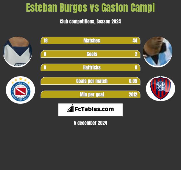 Esteban Burgos vs Gaston Campi h2h player stats