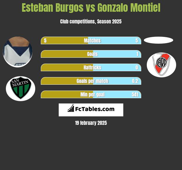 Esteban Burgos vs Gonzalo Montiel h2h player stats