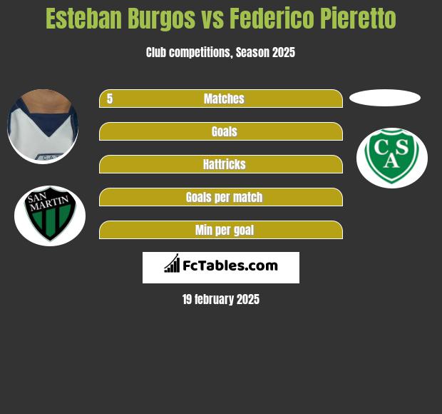 Esteban Burgos vs Federico Pieretto h2h player stats