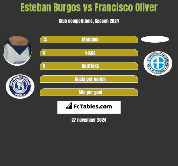 Esteban Burgos vs Francisco Oliver h2h player stats