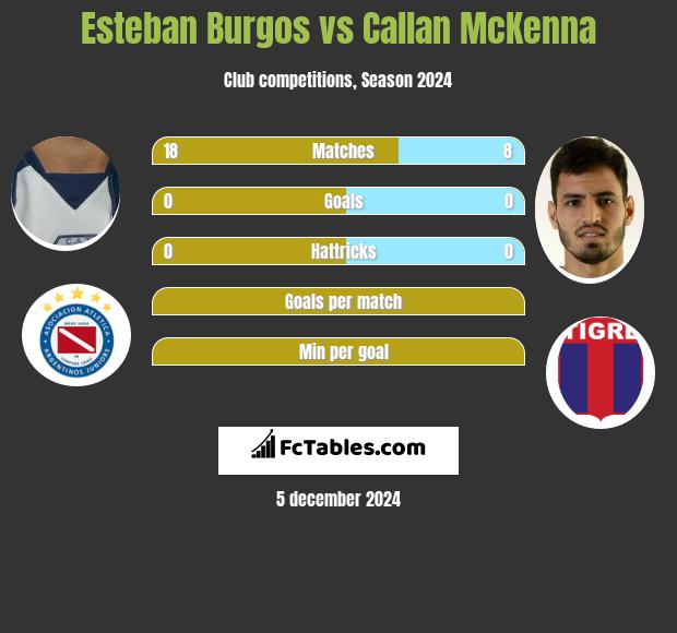 Esteban Burgos vs Callan McKenna h2h player stats