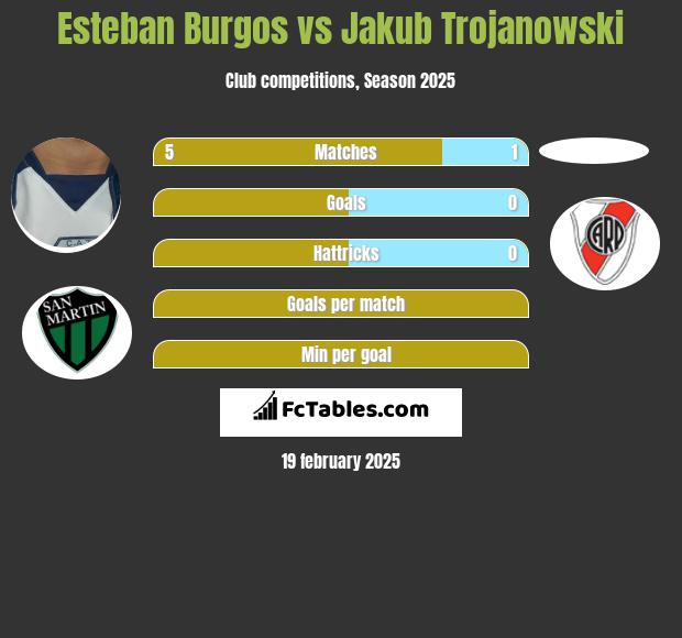 Esteban Burgos vs Jakub Trojanowski h2h player stats