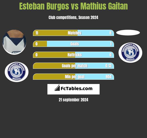 Esteban Burgos vs Mathius Gaitan h2h player stats