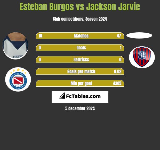 Esteban Burgos vs Jackson Jarvie h2h player stats