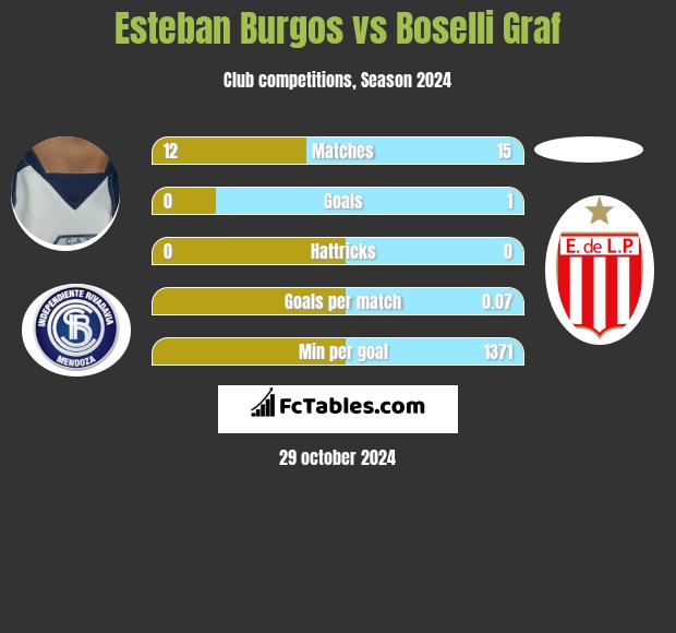 Esteban Burgos vs Boselli Graf h2h player stats