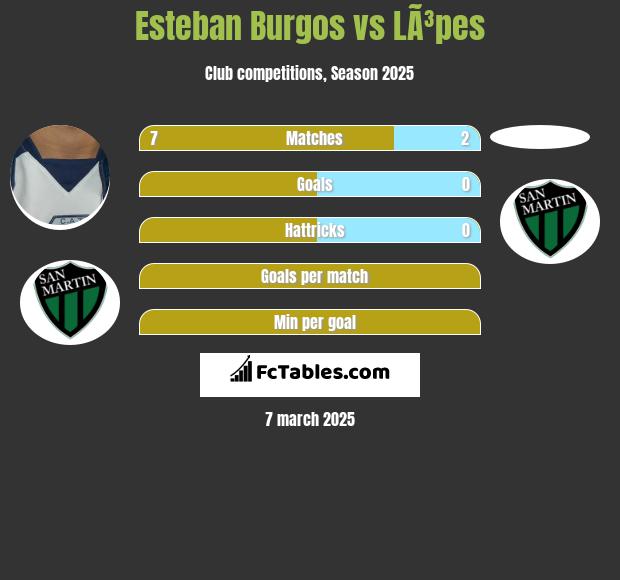 Esteban Burgos vs LÃ³pes h2h player stats