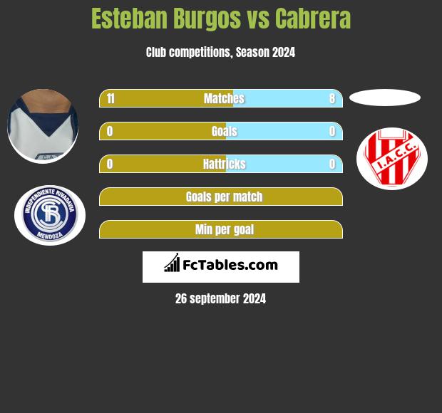 Esteban Burgos vs Cabrera h2h player stats