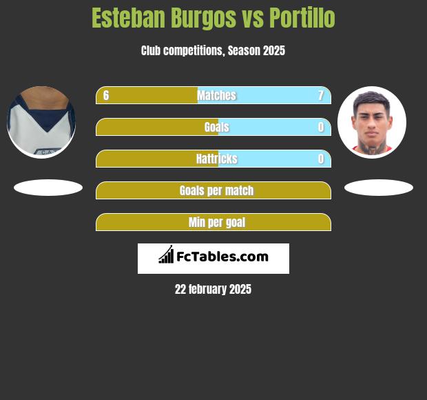 Esteban Burgos vs Portillo h2h player stats