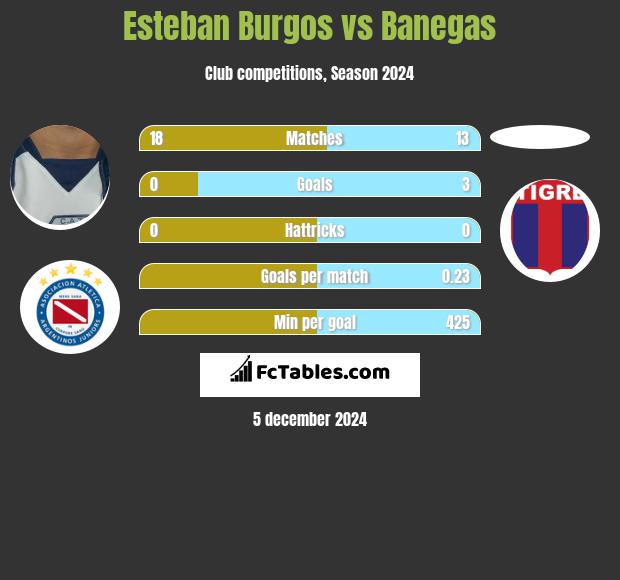 Esteban Burgos vs Banegas h2h player stats