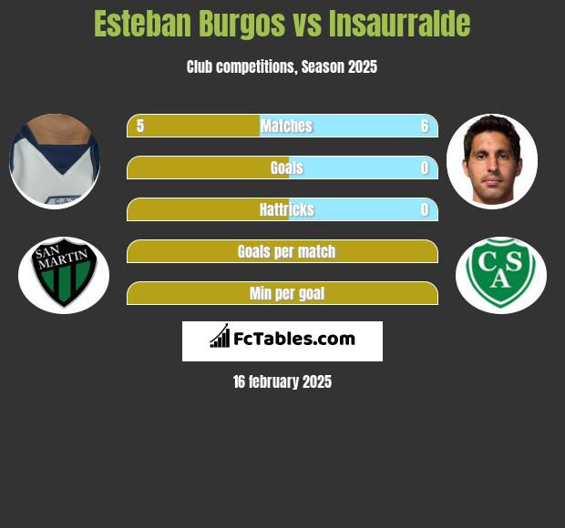 Esteban Burgos vs Insaurralde h2h player stats