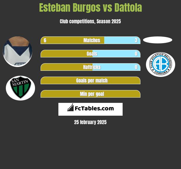 Esteban Burgos vs Dattola h2h player stats